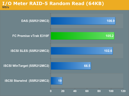 I/O Meter RAID 5 Random Read (64KB)